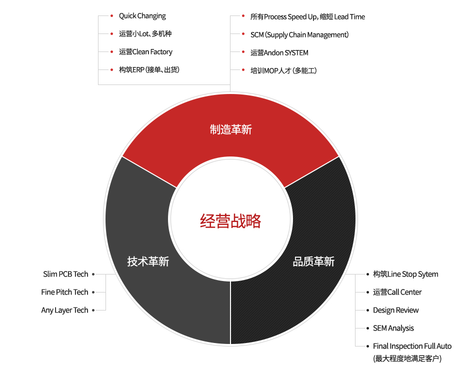 Strategy Overview