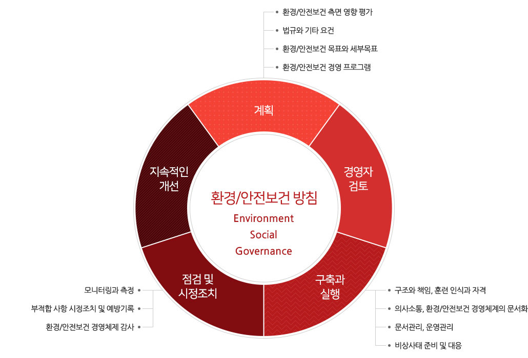 환경/안전보건 방침