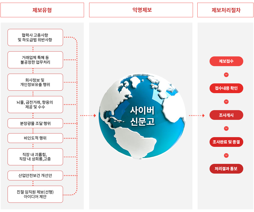 신문고프로세스