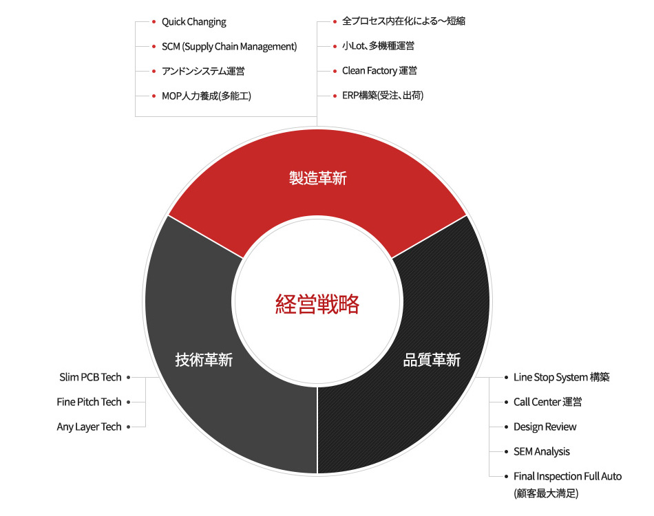 Strategy Overview