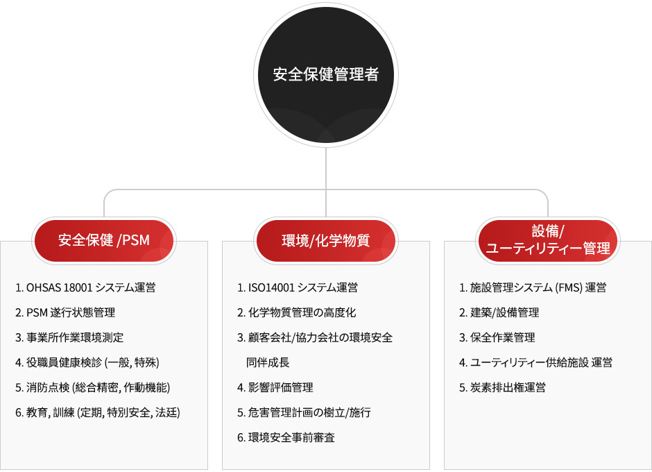 안전보건책임관리자